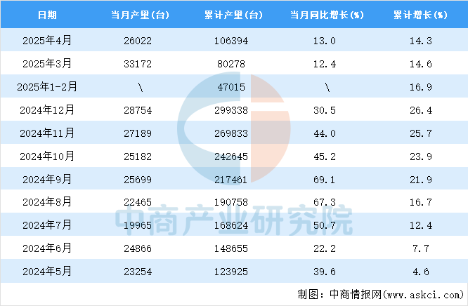 金年会金字招牌信誉至上登录网站2025年4月天下发掘机产量数据统计阐发(图2)